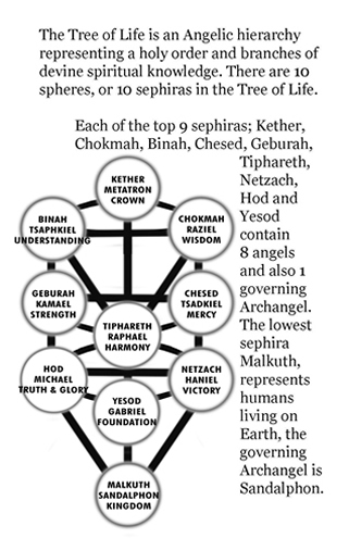 The Hierarchy Of The Blessed Angels Pdf